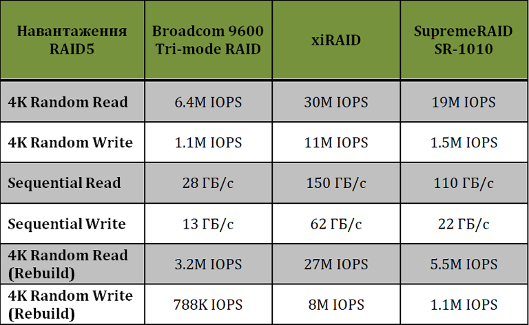 NVMe RAID. Полювання за продуктивнiстю